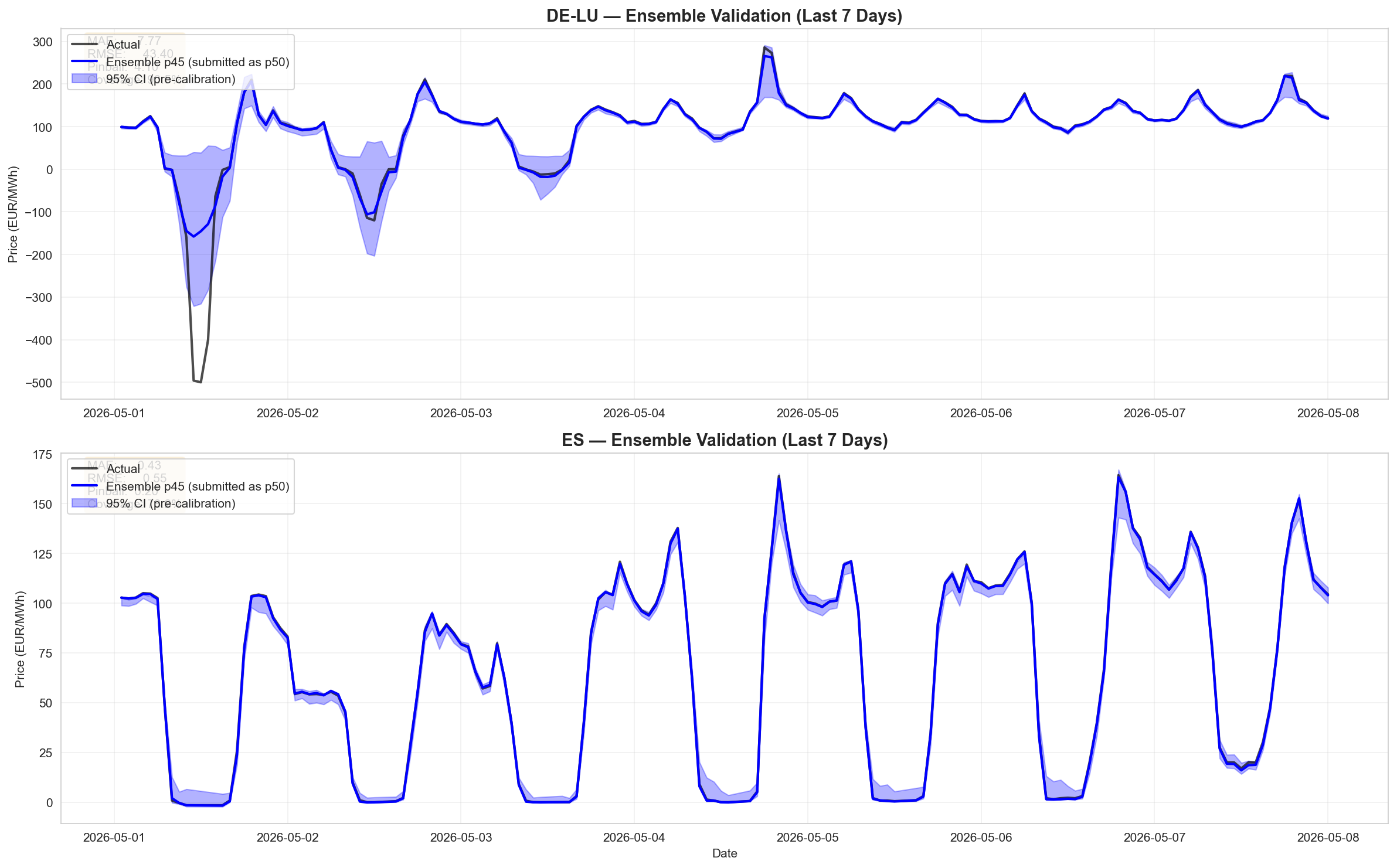 Ensemble validation, last 7 days, DE-LU and ES
